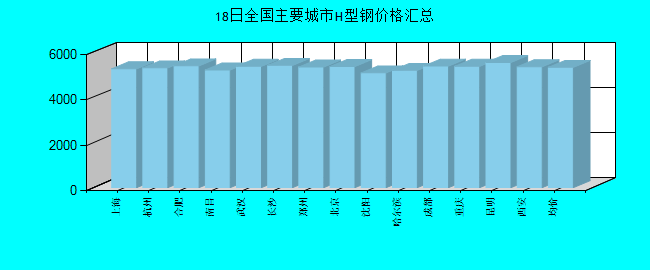 全国主要城市H型钢价格汇总