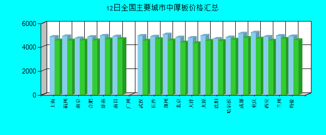 全国主要城市中厚板价格汇总