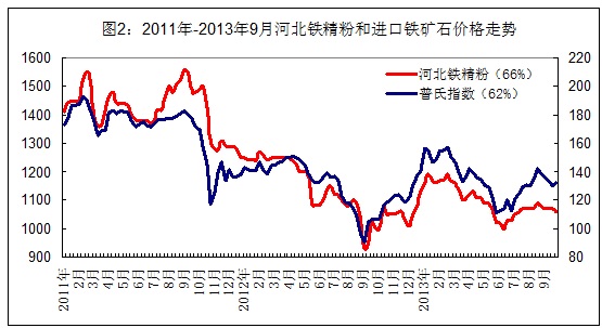 西本新干线铁矿石价格走势图