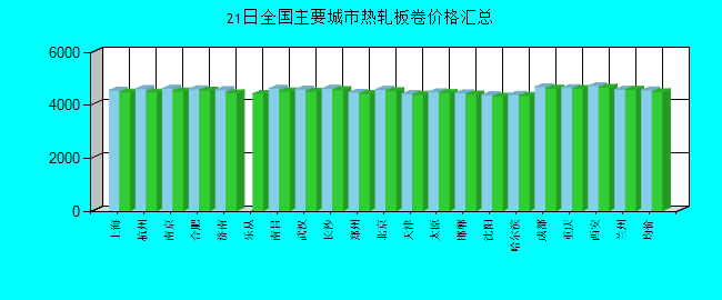 全国主要城市热轧板卷价格汇总