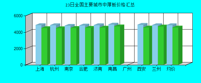 全国主要城市中厚板价格汇总