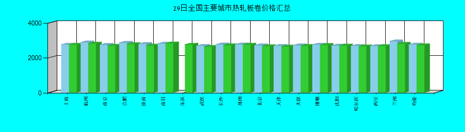 全国主要城市热轧板卷价格汇总