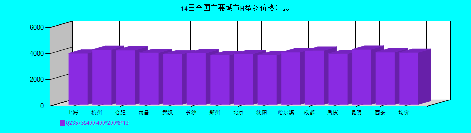 全國(guó)主要城市H型鋼價(jià)格匯總