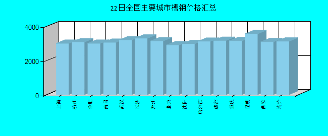 全国主要城市槽钢价格汇总