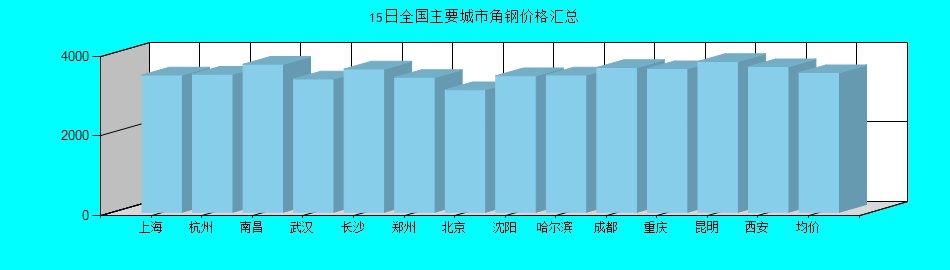 全国主要城市角钢价格汇总