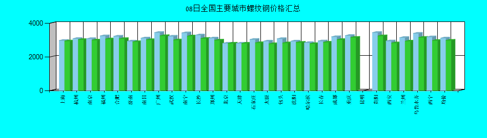 全国主要城市螺纹钢价格汇总