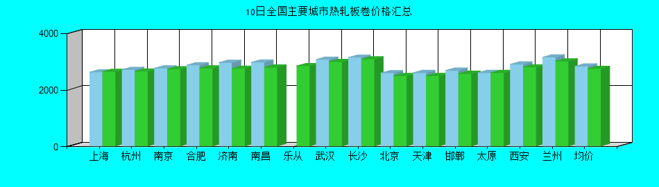 全国主要城市热轧板卷价格汇总
