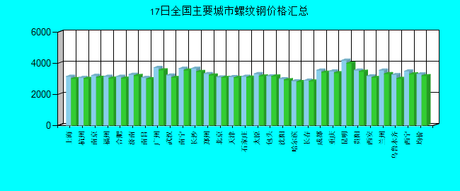 全国主要城市螺纹钢价格汇总