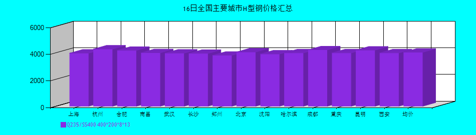 全國(guó)主要城市H型鋼價(jià)格匯總