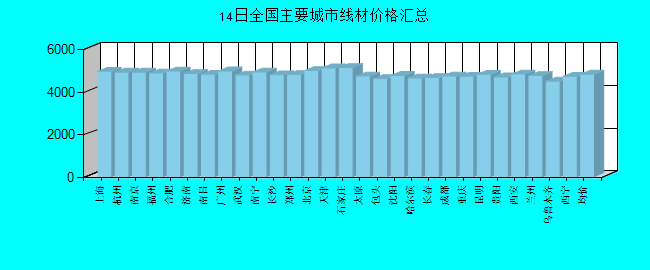 全国主要城市线材价格汇总