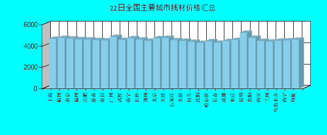全国主要城市线材价格汇总