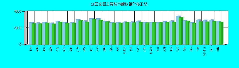 全國主要城市螺紋鋼價格匯總