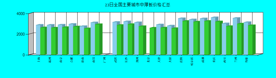 全国主要城市中厚板价格汇总