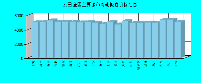 全国主要城市冷轧板卷价格汇总