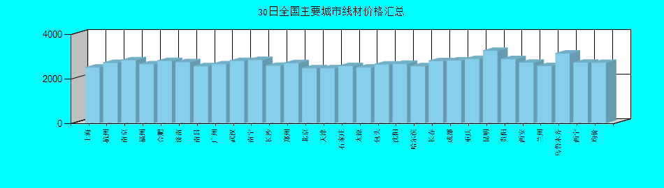 全国主要城市线材价格汇总