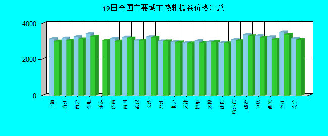 全国主要城市热轧板卷价格汇总