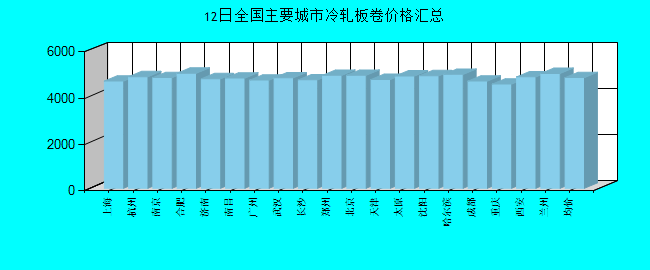 全国主要城市冷轧板卷价格汇总