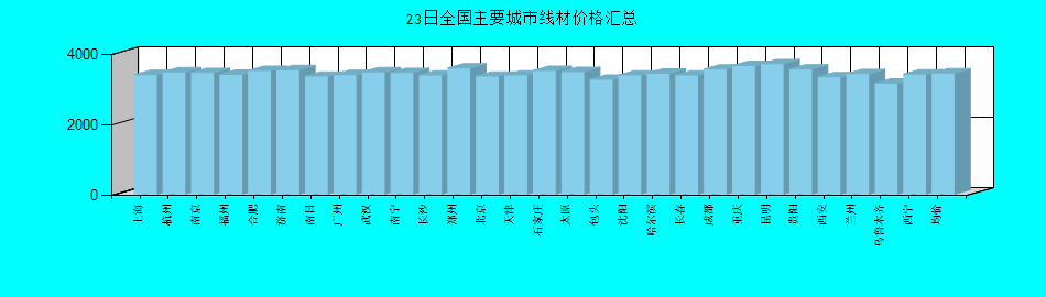 全国主要城市线材价格汇总