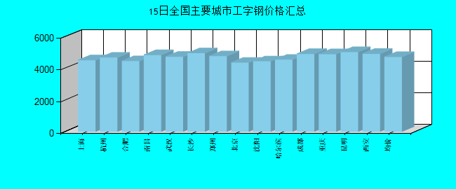 全国主要城市工字钢价格汇总