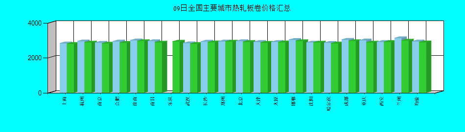 全国主要城市热轧板卷价格汇总