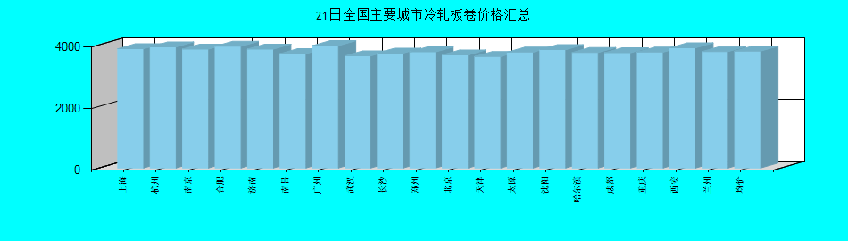 全国主要城市冷轧板卷价格汇总