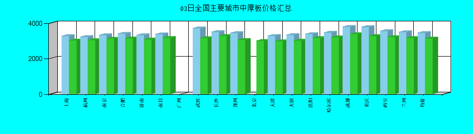 全国主要城市中厚板价格汇总