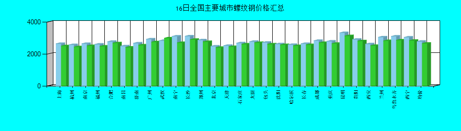 全国主要城市螺纹钢价格汇总