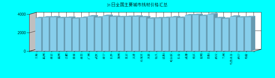 全国主要城市线材价格汇总