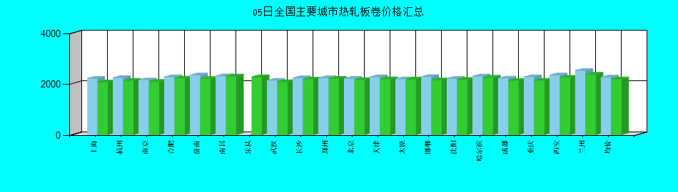 全国主要城市热轧板卷价格汇总