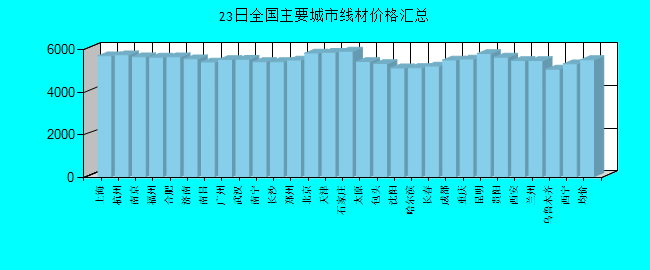 全国主要城市线材价格汇总