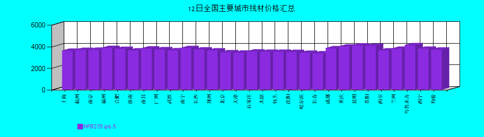 全國主要城市線材價格匯總