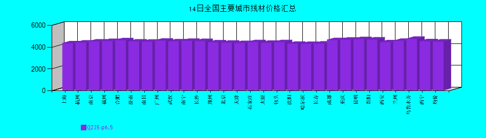 全國主要城市線材價(jià)格匯總