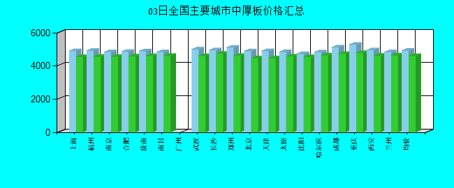 全国主要城市中厚板价格汇总