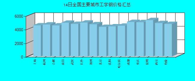 全国主要城市工字钢价格汇总