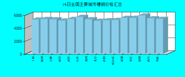 全国主要城市槽钢价格汇总