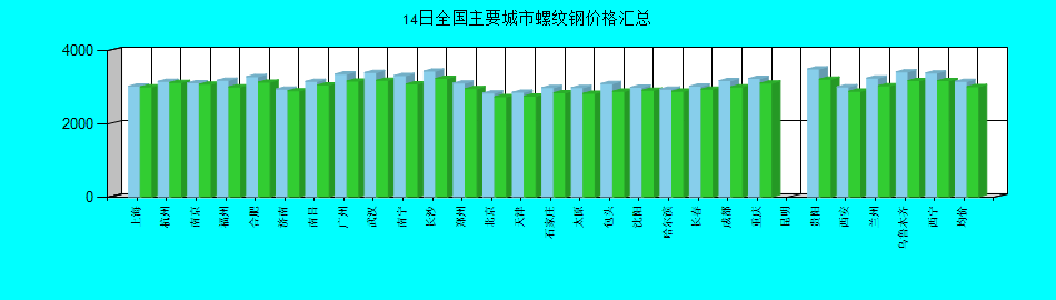 全国主要城市螺纹钢价格汇总