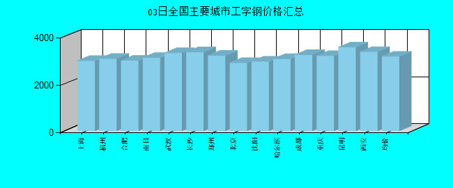 全国主要城市工字钢价格汇总