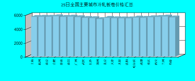 全国主要城市冷轧板卷价格汇总