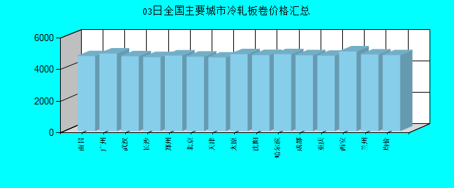 全国主要城市冷轧板卷价格汇总