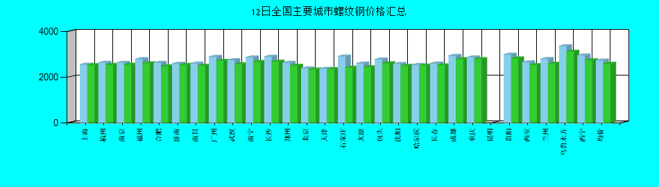 全国主要城市螺纹钢价格汇总