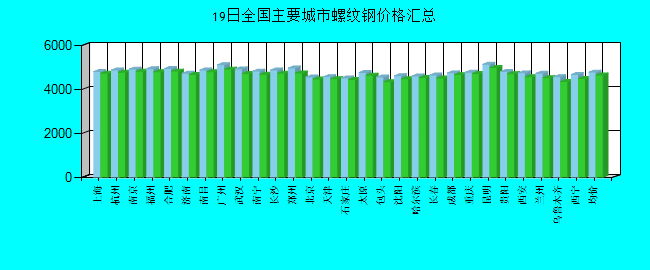 全国主要城市螺纹钢价格汇总