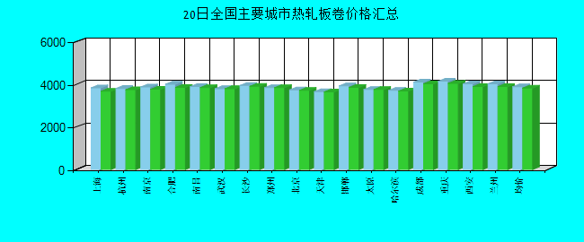 全国主要城市热轧板卷价格汇总