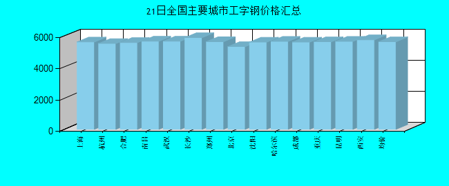 全国主要城市工字钢价格汇总