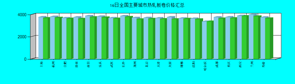 全国主要城市热轧板卷价格汇总