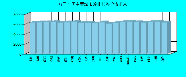 全国主要城市冷轧板卷价格汇总