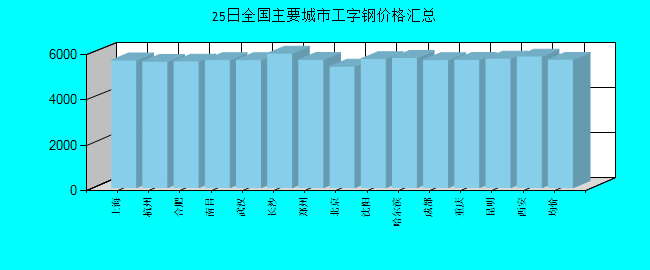 全国主要城市工字钢价格汇总