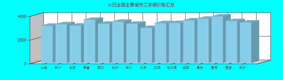 全国主要城市工字钢价格汇总