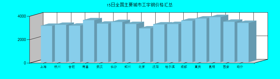 全国主要城市工字钢价格汇总
