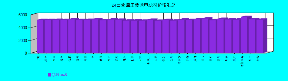 全国主要城市线材价格汇总