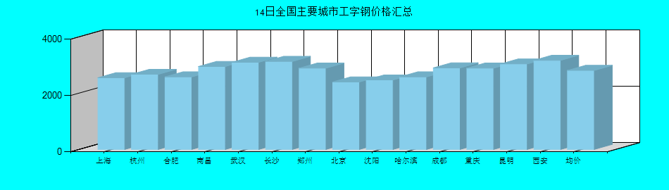 全国主要城市工字钢价格汇总